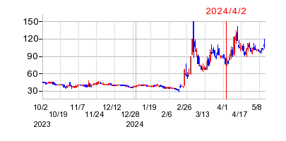 2024年4月2日 10:43前後のの株価チャート